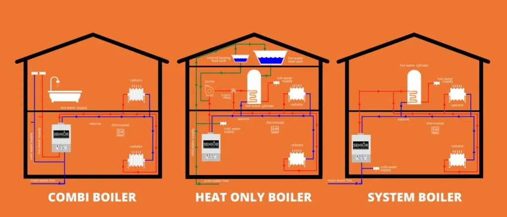 three main types of boiler